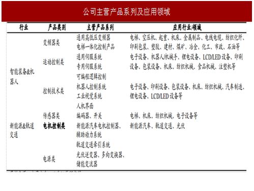 2017年工控行业优秀企业汇川技术应用领域发展现状与技术推广分析