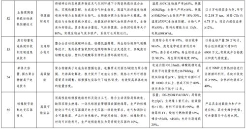 国家发展改革委公示绿色技术推广目录名单，推动技术革新与可持续发展