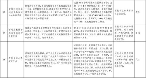 石化化工行业技术推广 32项重点技术产品列表及深远影响